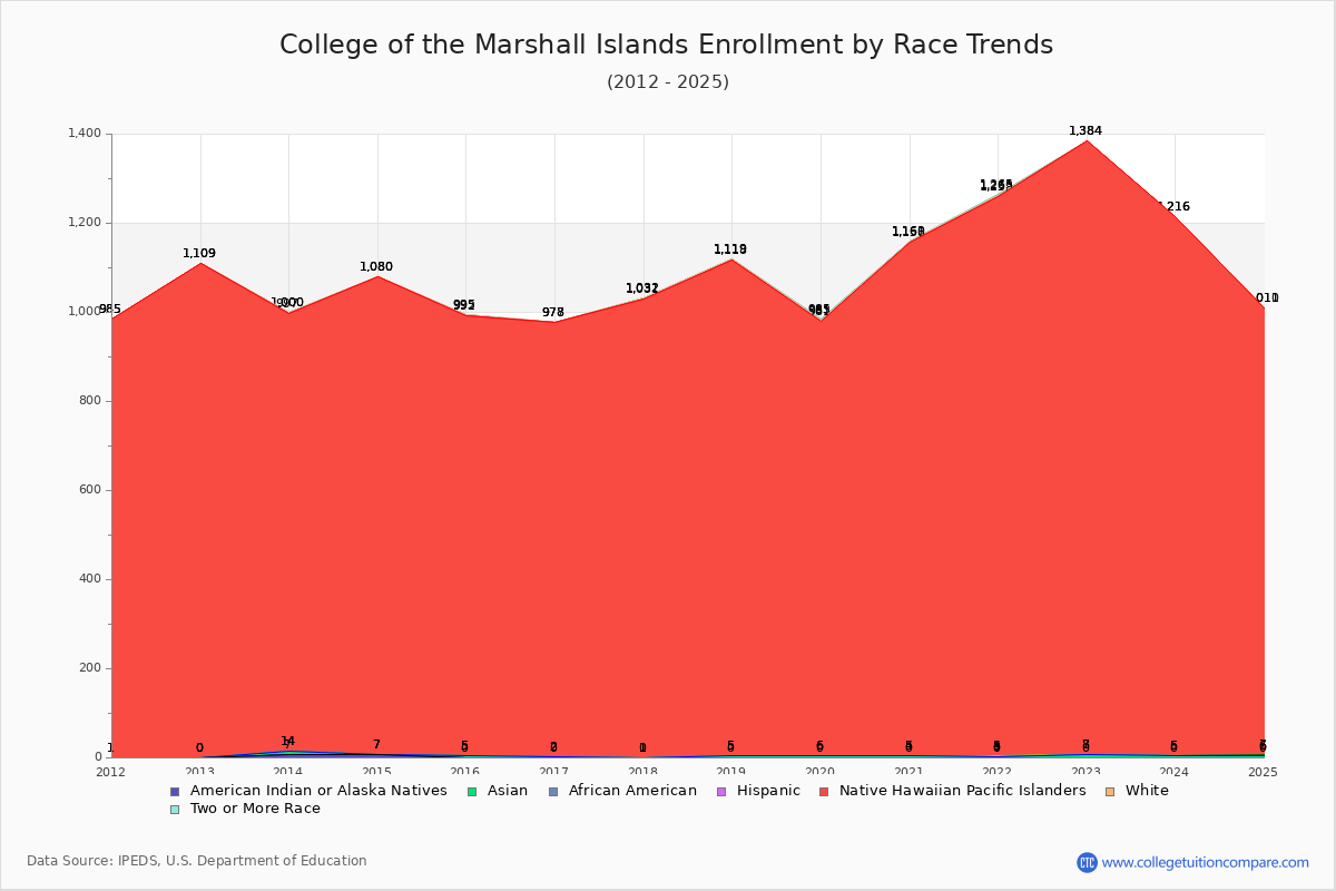 College of the Marshall Islands Enrollment by Race Trends Chart