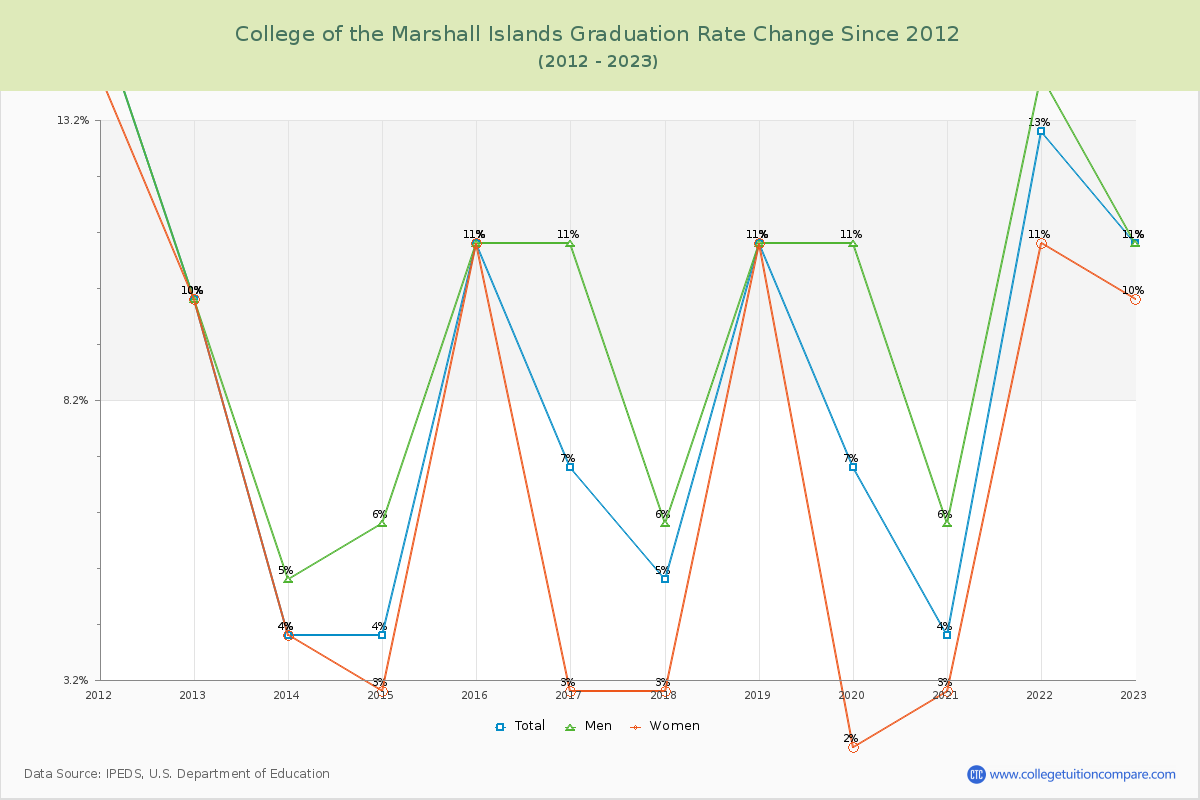 College of the Marshall Islands Graduation Rate Changes Chart