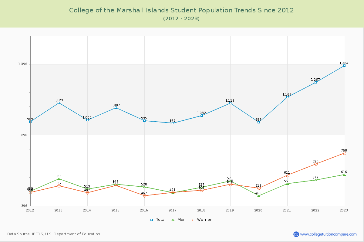 College of the Marshall Islands Enrollment Trends Chart