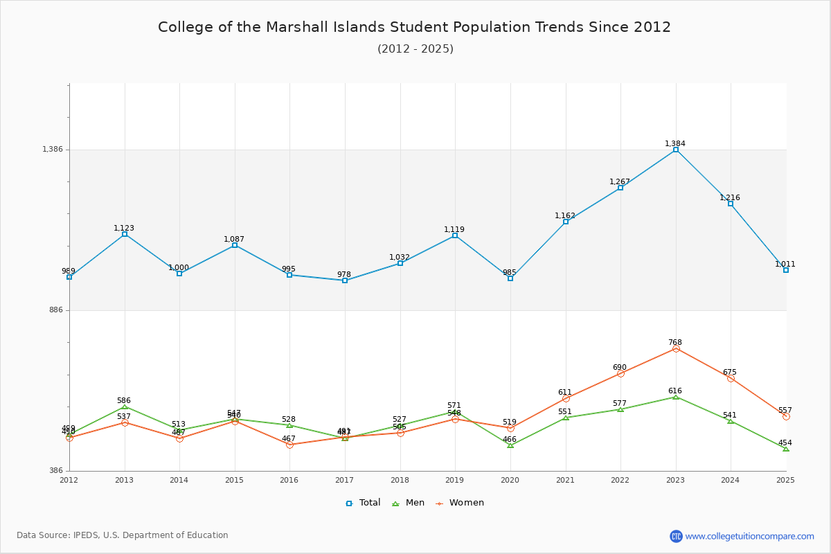 College of the Marshall Islands Enrollment Trends Chart