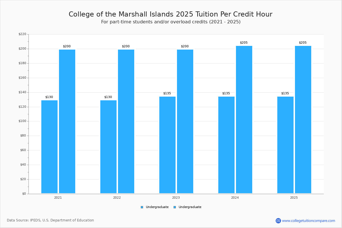 C of the Marshall Islands Tuition & Fees, Net Price