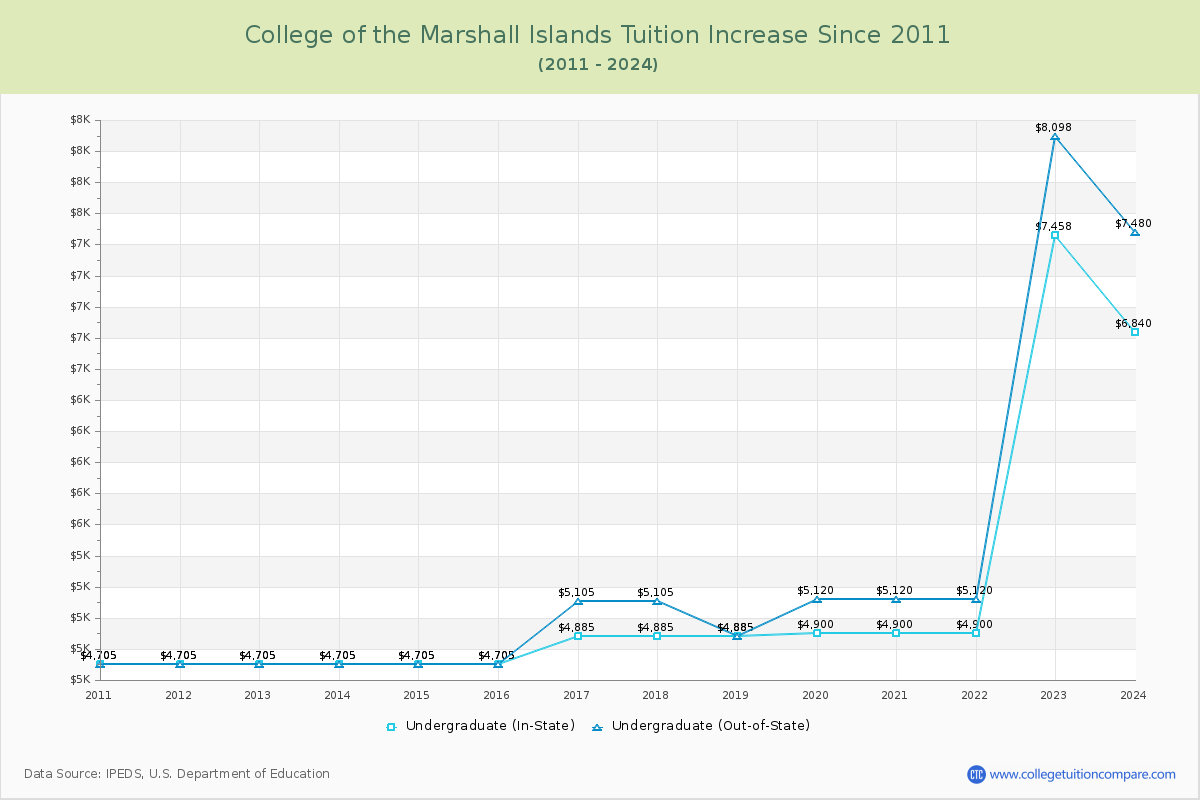 College of the Marshall Islands Tuition & Fees Changes Chart