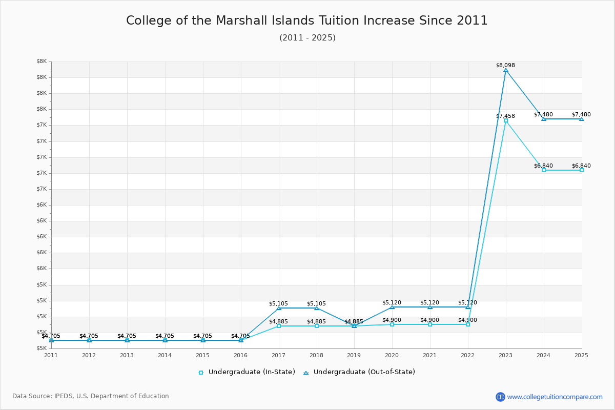 College of the Marshall Islands Tuition & Fees Changes Chart