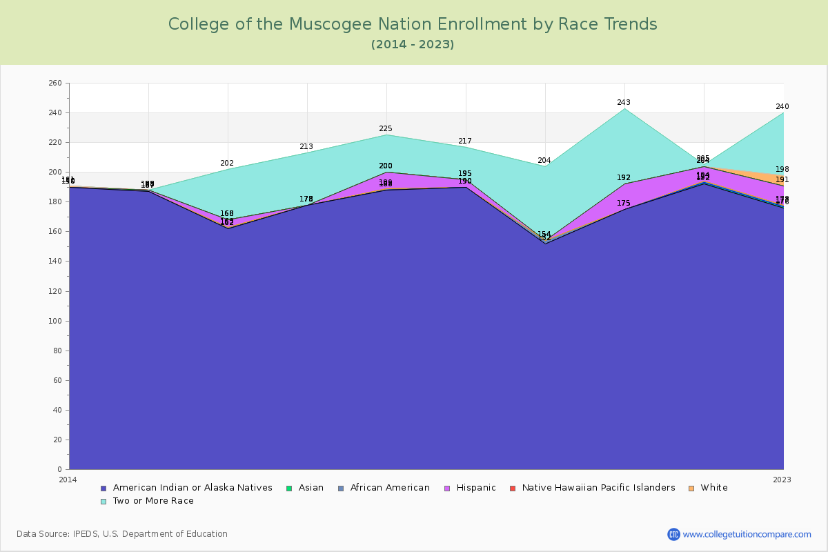 College of the Muscogee Nation Enrollment by Race Trends Chart