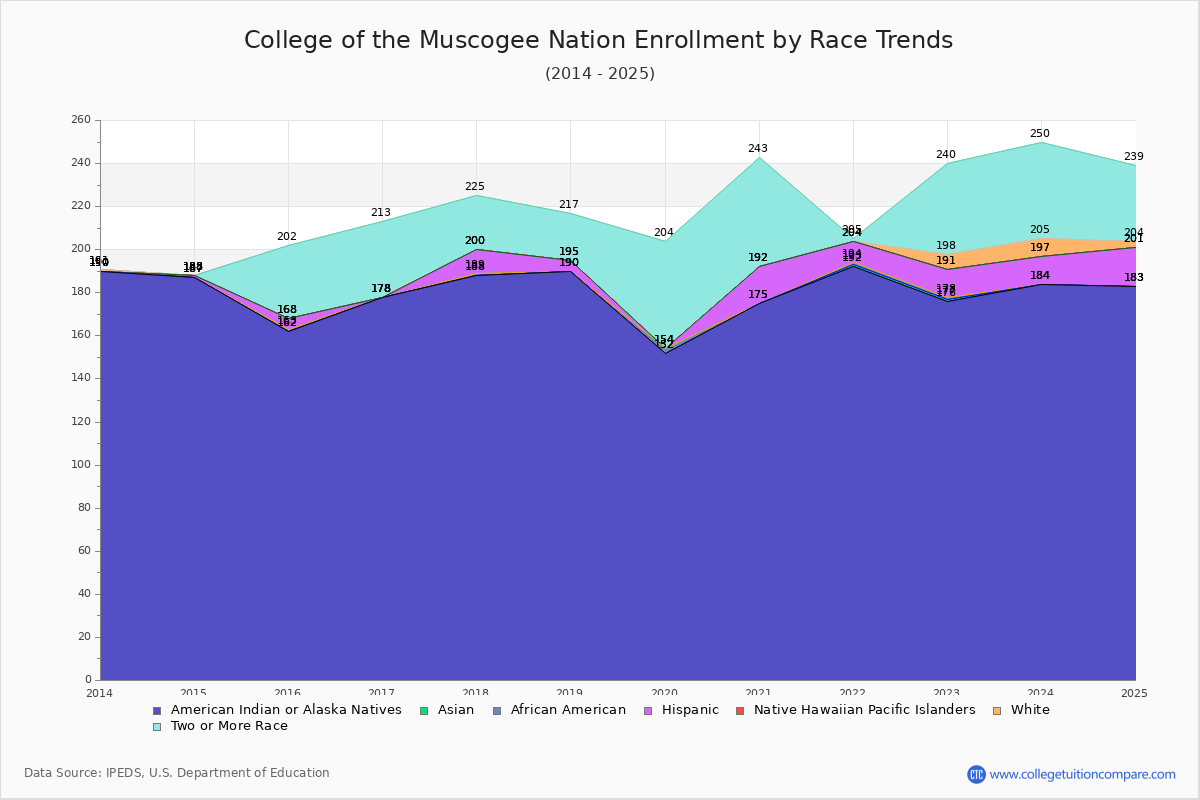 College of the Muscogee Nation Enrollment by Race Trends Chart