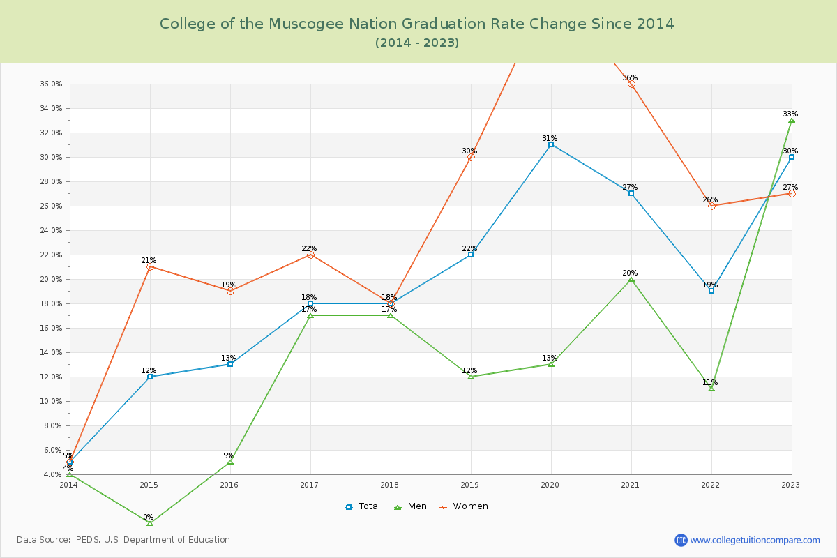 College of the Muscogee Nation Graduation Rate Changes Chart
