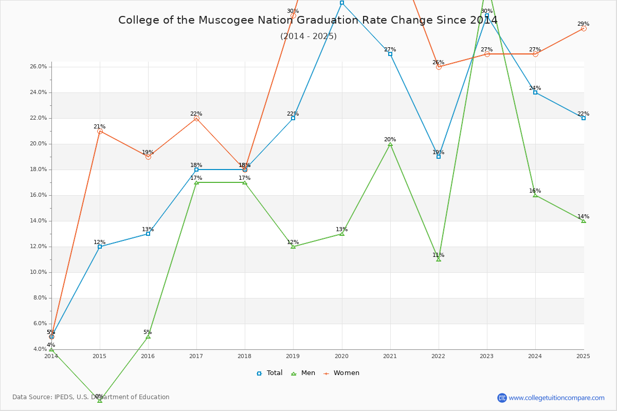 College of the Muscogee Nation Graduation Rate Changes Chart