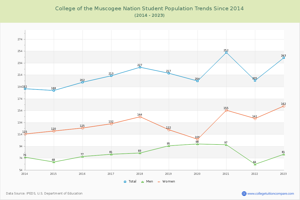 College of the Muscogee Nation Enrollment Trends Chart