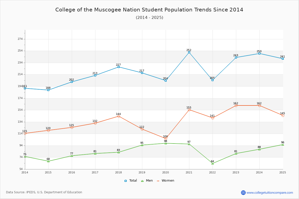 College of the Muscogee Nation Enrollment Trends Chart