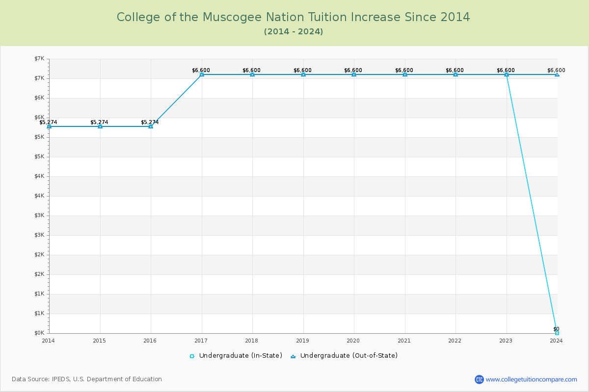 College of the Muscogee Nation Tuition & Fees Changes Chart