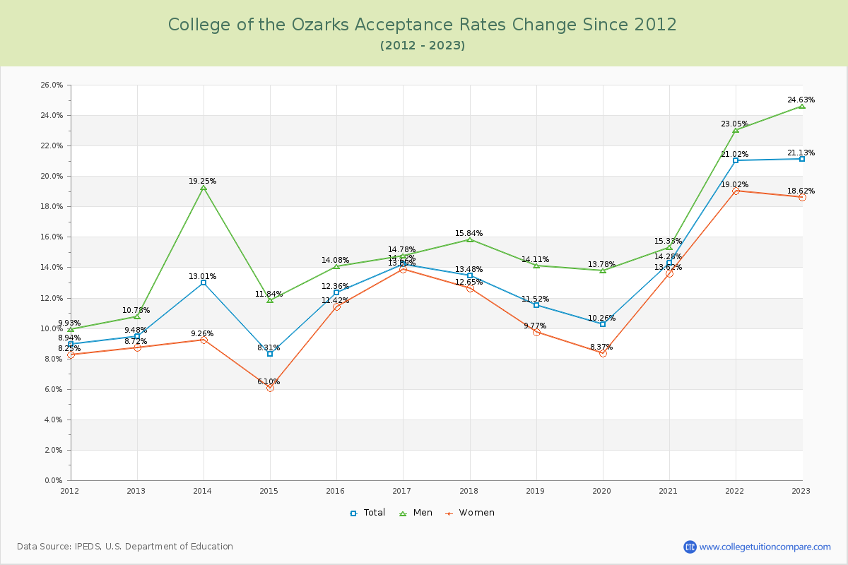 College of the Ozarks Acceptance Rate Changes Chart