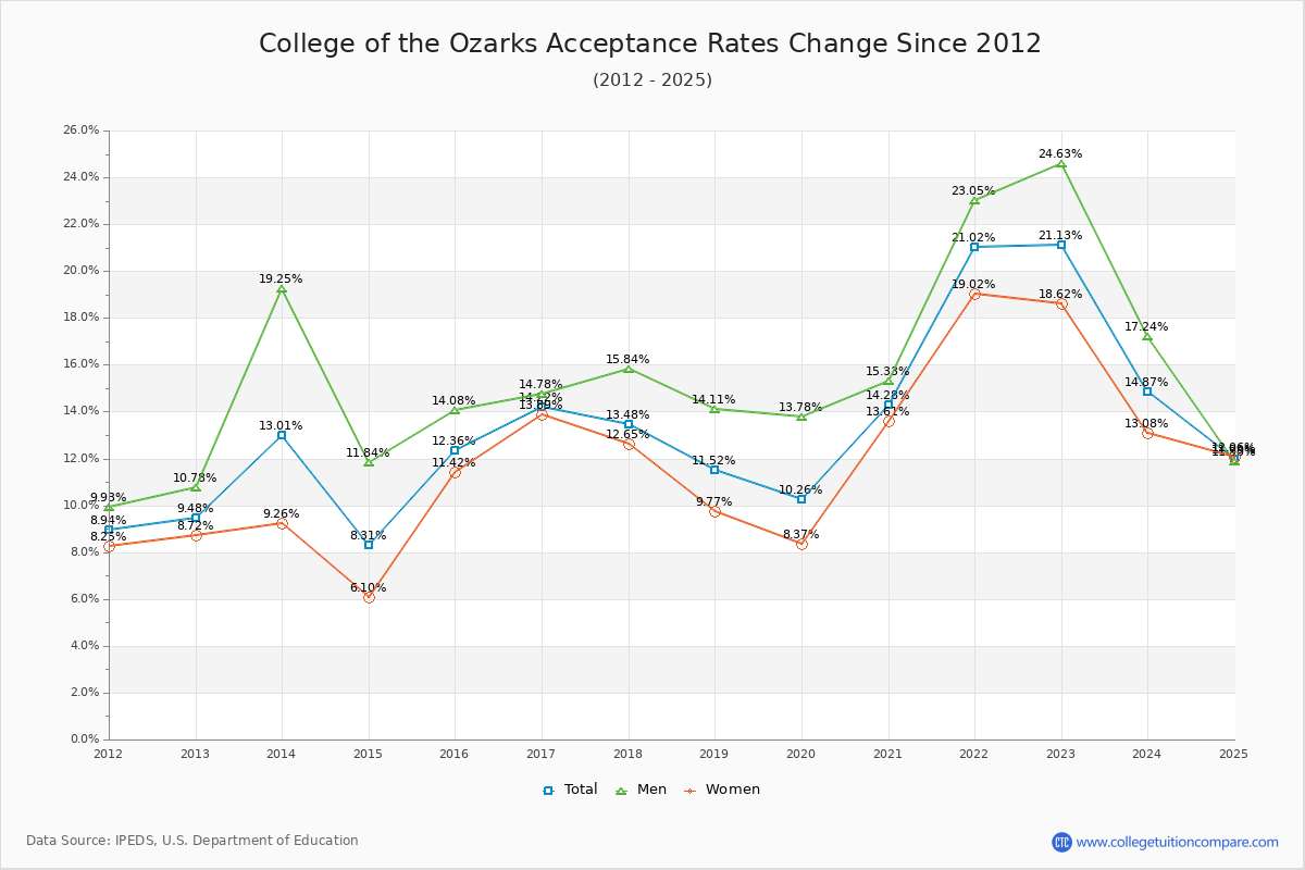 College of the Ozarks Acceptance Rate Trends Over Time - Historical Admission Rate Data Visualization Chart