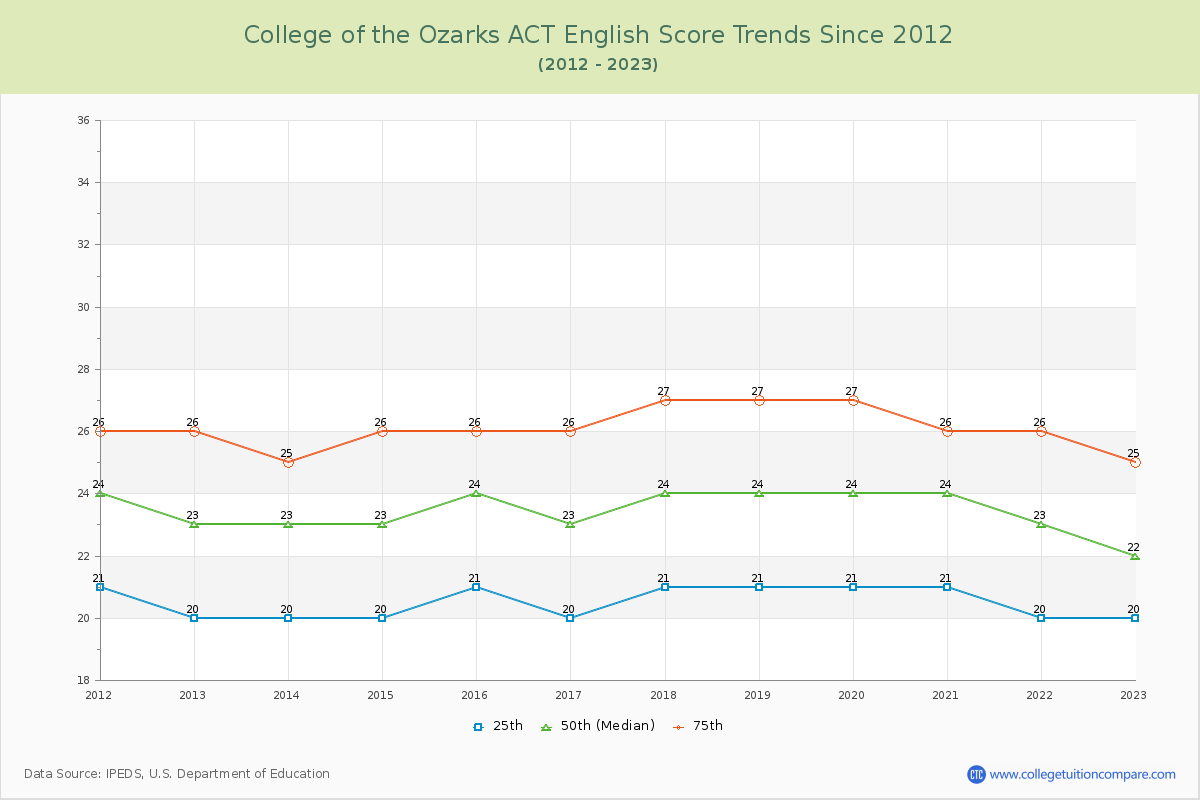 College of the Ozarks ACT English Trends Chart