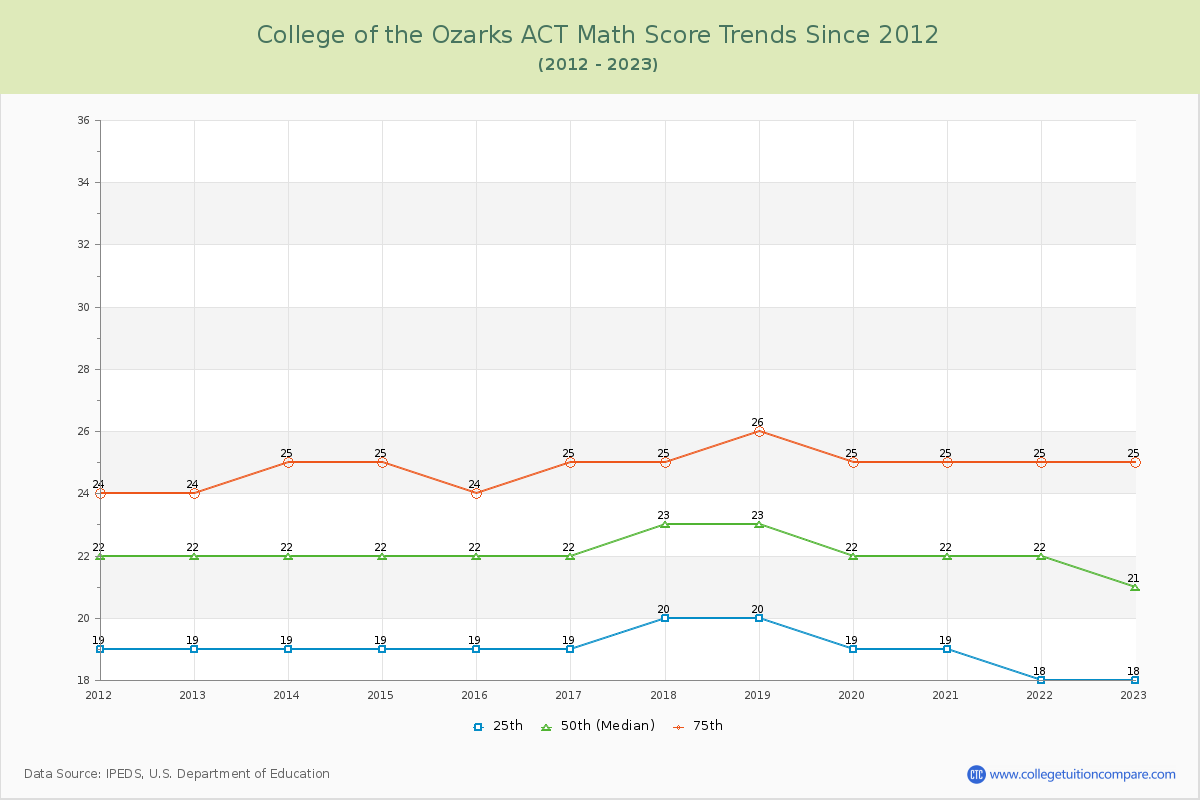 College of the Ozarks ACT Math Score Trends Chart