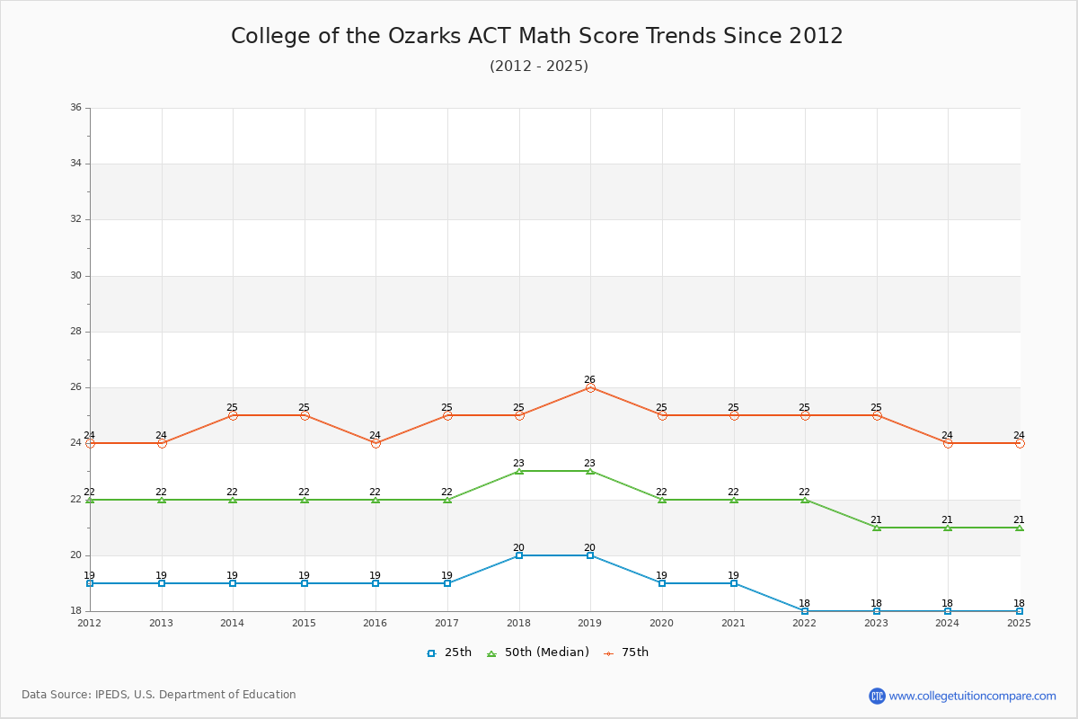 College of the Ozarks ACT Math Score Trends Chart