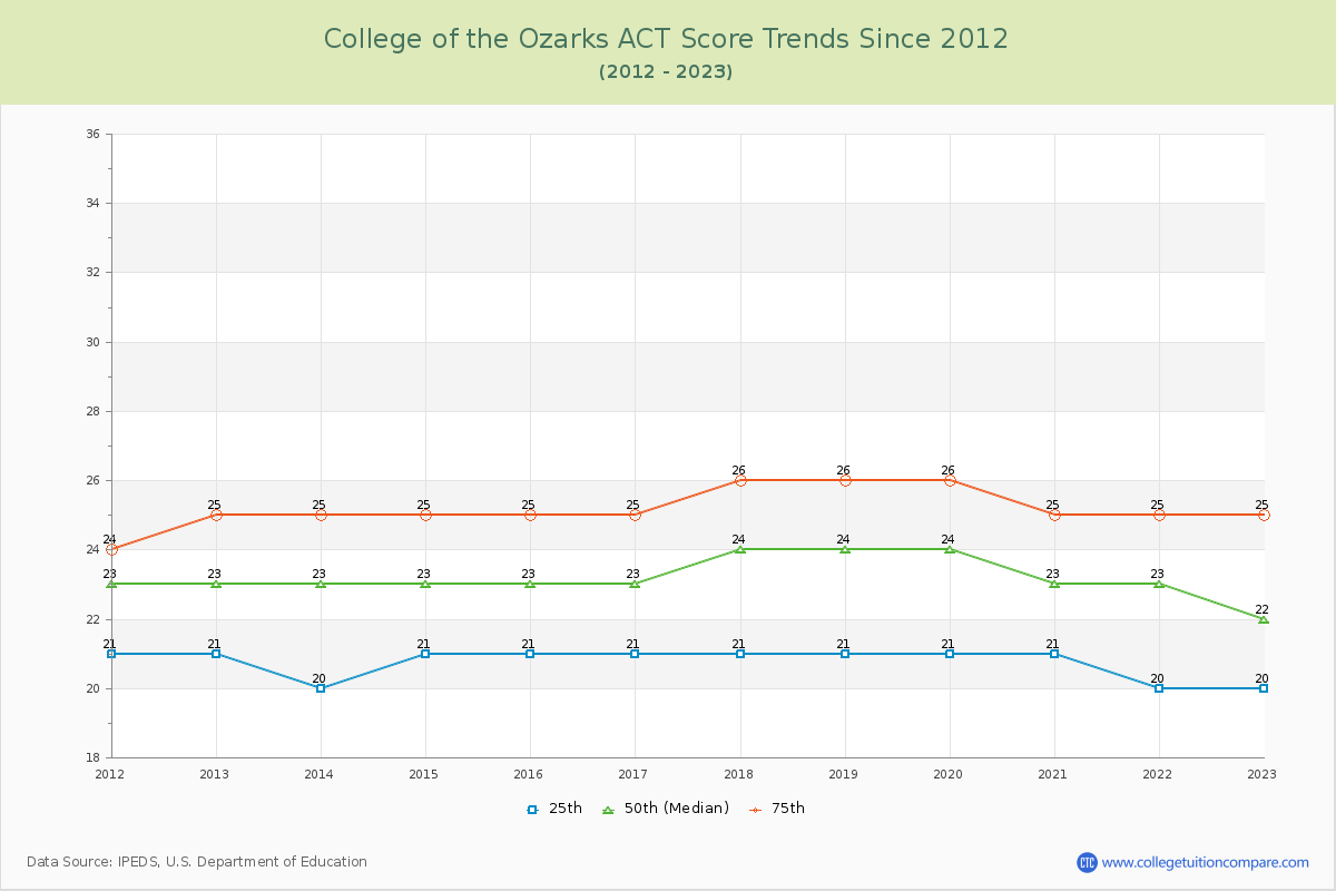 College of the Ozarks ACT Score Trends Chart