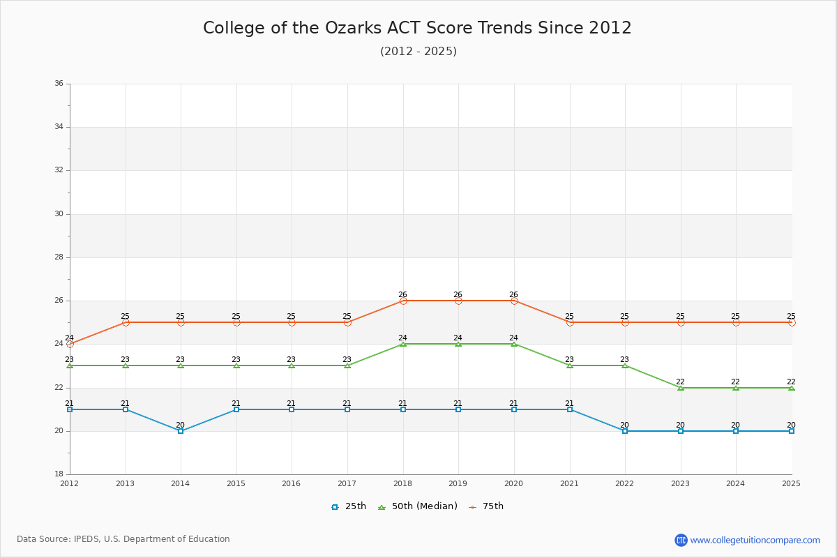 College of the Ozarks ACT Score Trends Chart