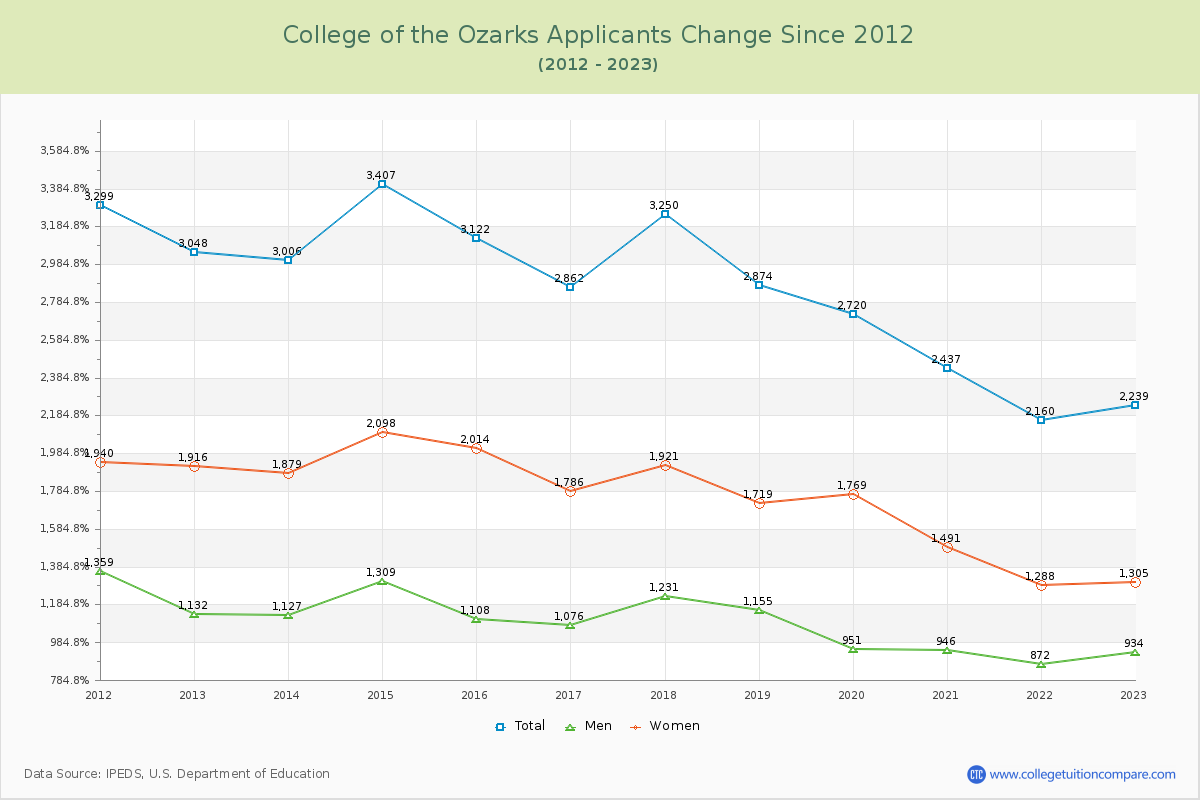 College of the Ozarks Number of Applicants Changes Chart