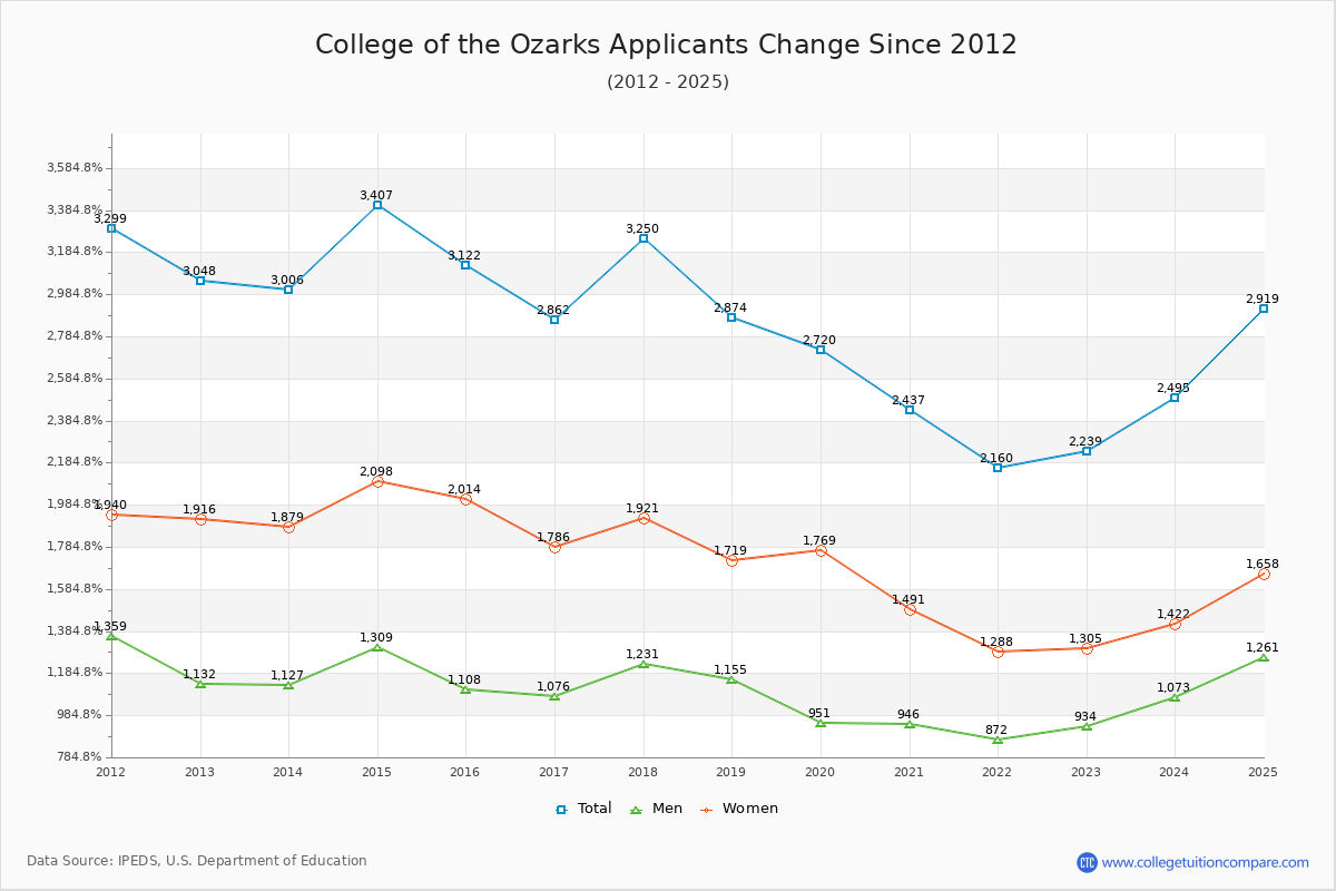 College of the Ozarks - 10 Year Applicants, Admissions, and Enrollment Trends Chart