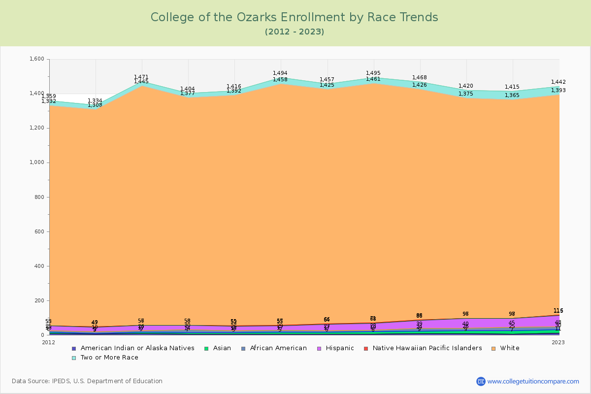 College of the Ozarks Enrollment by Race Trends Chart