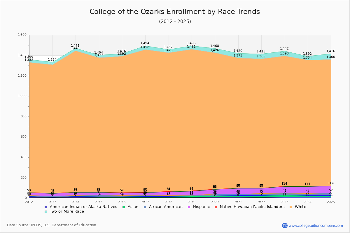 College of the Ozarks Enrollment by Race Trends Chart