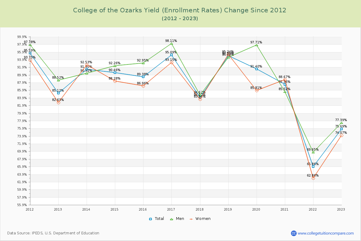 College of the Ozarks Yield (Enrollment Rate) Changes Chart