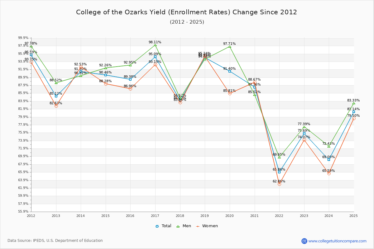 College of the Ozarks enrollment rate trends chart showing historical yield changes from 2015 to 2025