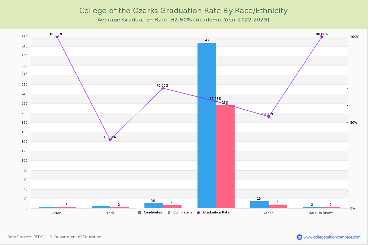 College of the Ozarks graduate rate by race