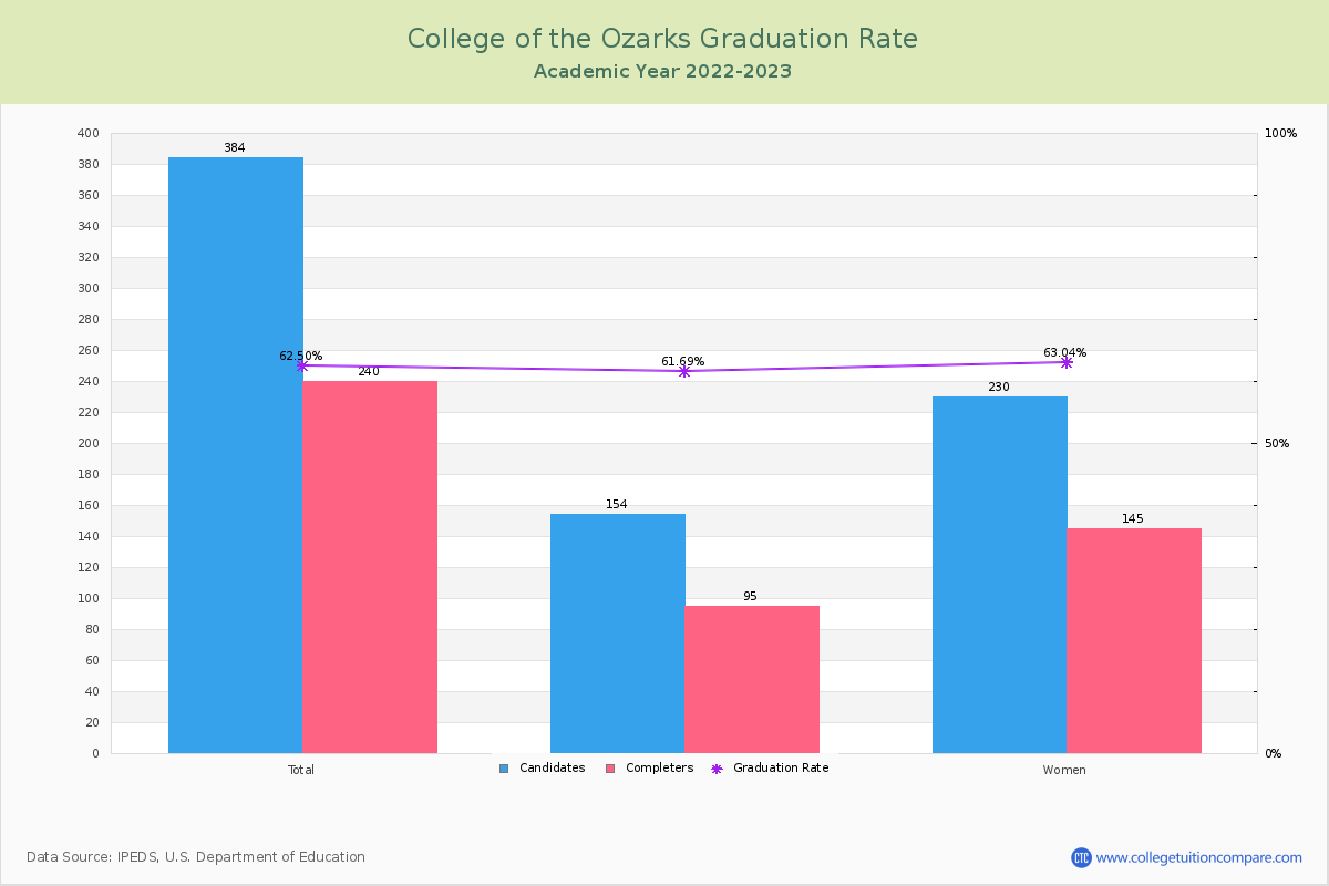 College of the Ozarks graduate rate