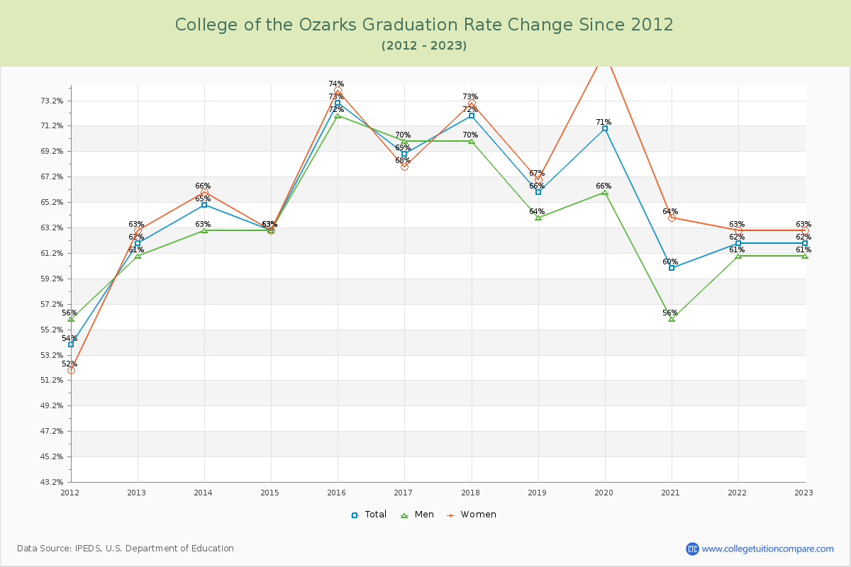 College of the Ozarks Graduation Rate Changes Chart