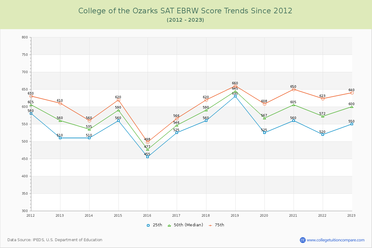College of the Ozarks SAT EBRW (Evidence-Based Reading and Writing) Trends Chart