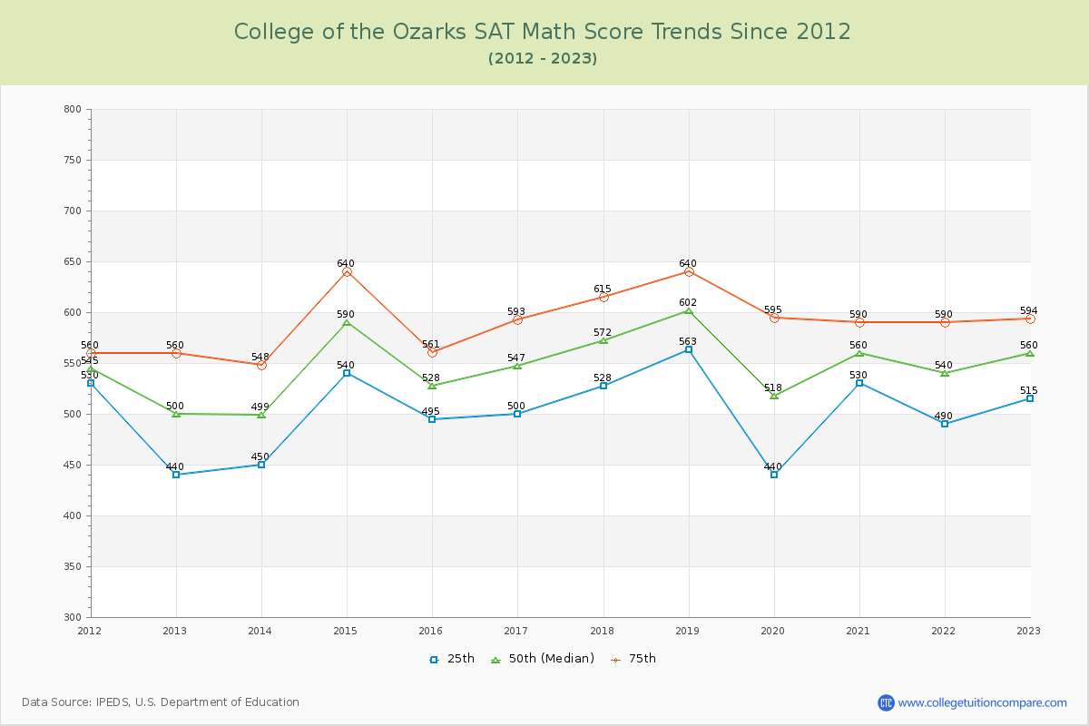College of the Ozarks SAT Math Score Trends Chart