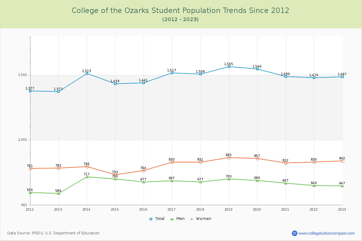 College of the Ozarks Enrollment Trends Chart
