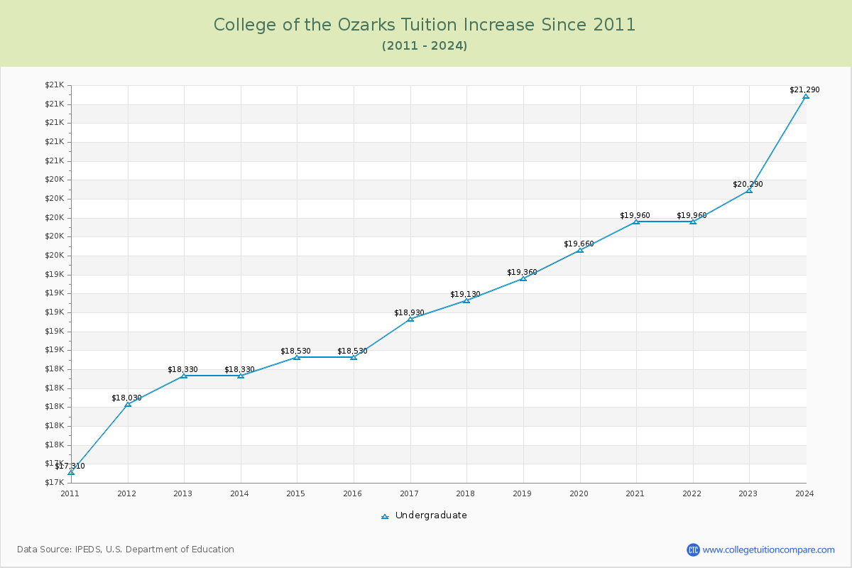 College of the Ozarks Tuition & Fees Changes Chart