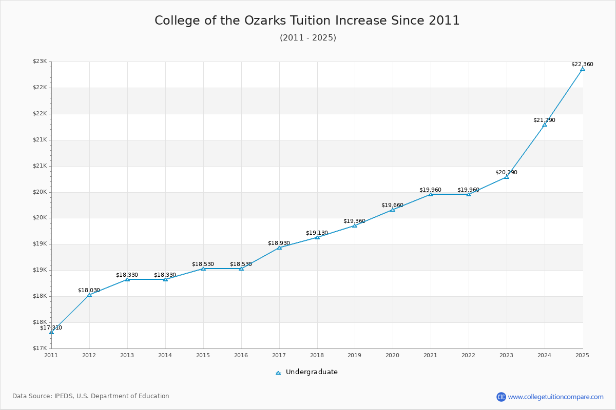 College of the Ozarks Tuition & Fees Changes Chart