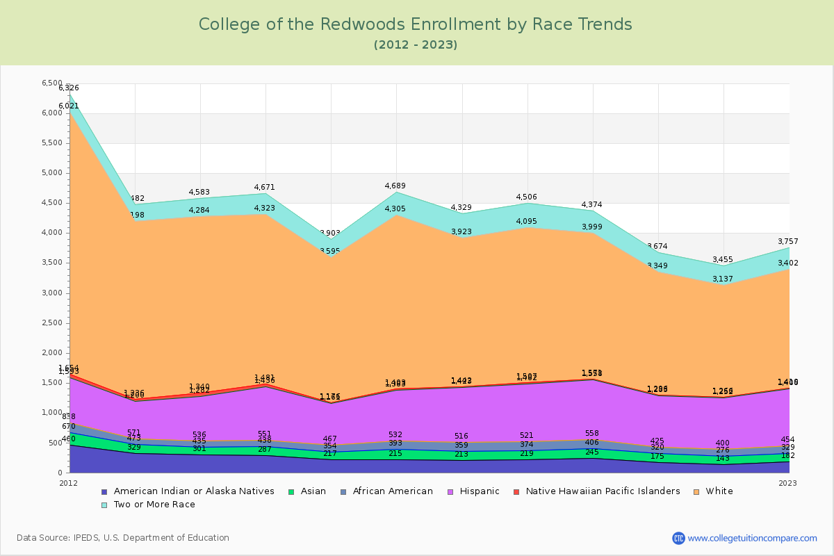 College of the Redwoods Enrollment by Race Trends Chart