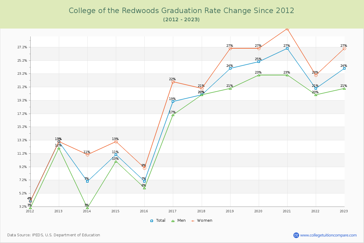 College of the Redwoods Graduation Rate Changes Chart