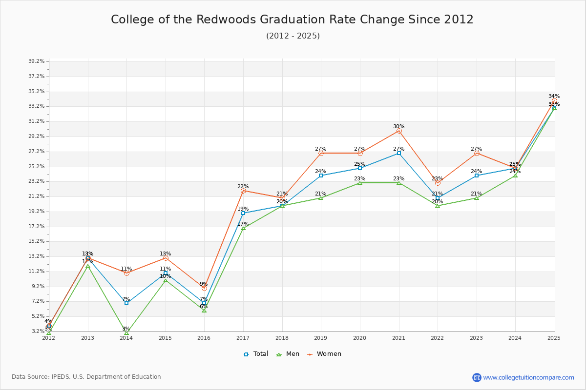 College of the Redwoods Graduation Rate Changes Chart