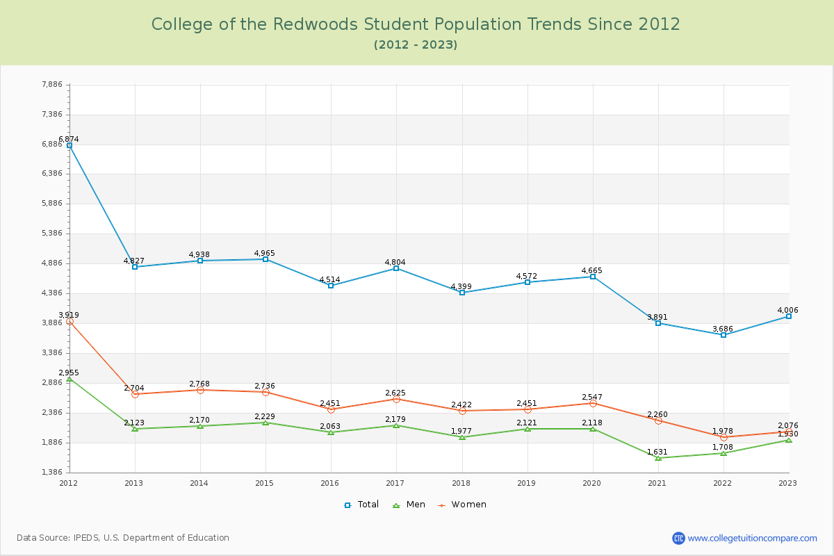 College of the Redwoods Enrollment Trends Chart