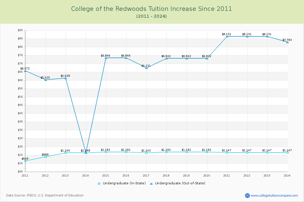 College of the Redwoods Tuition & Fees Changes Chart