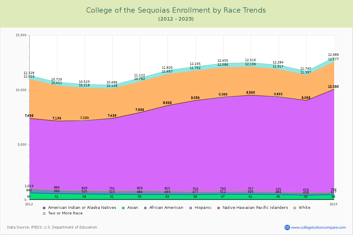 College of the Sequoias Enrollment by Race Trends Chart