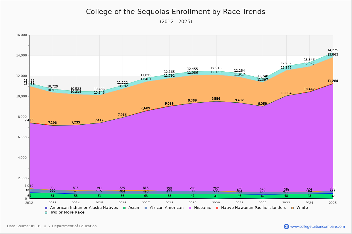 College of the Sequoias Enrollment by Race Trends Chart