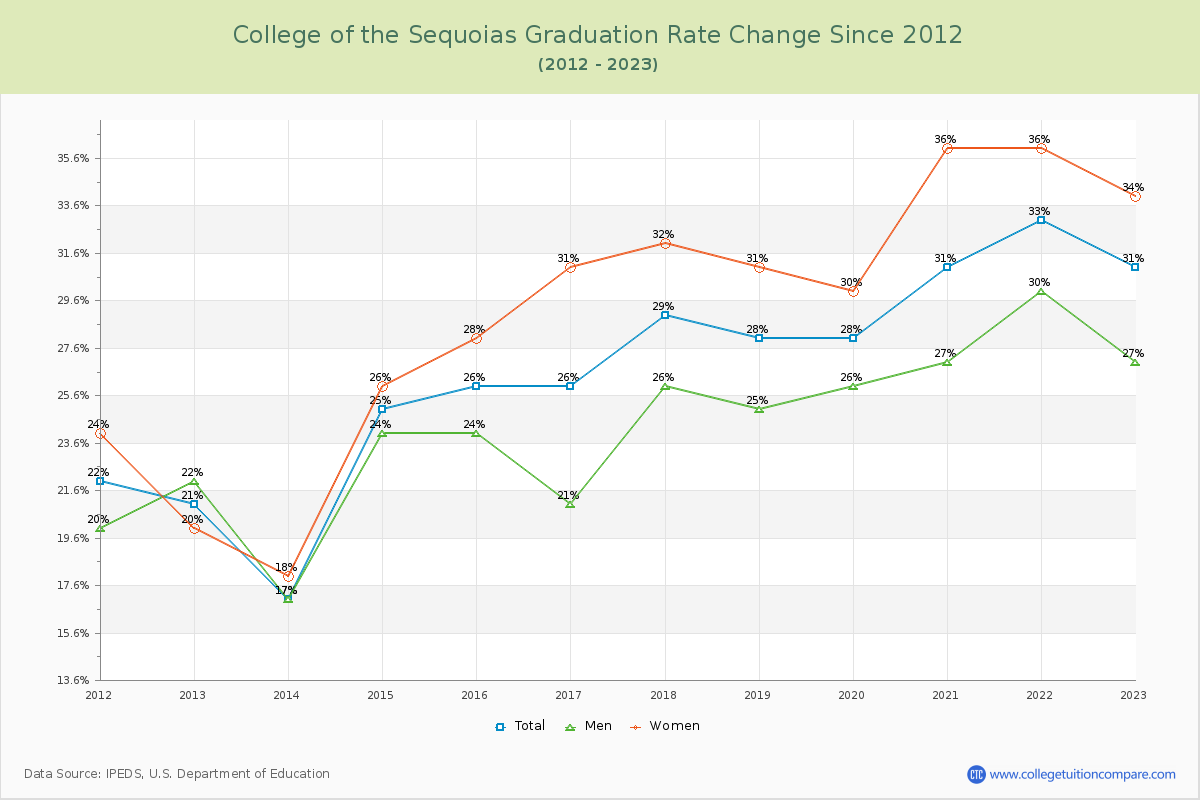 College of the Sequoias Graduation Rate Changes Chart