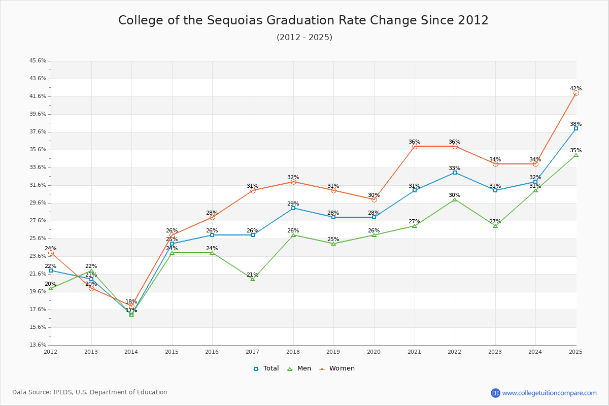 College of the Sequoias Graduation Rate Changes Chart