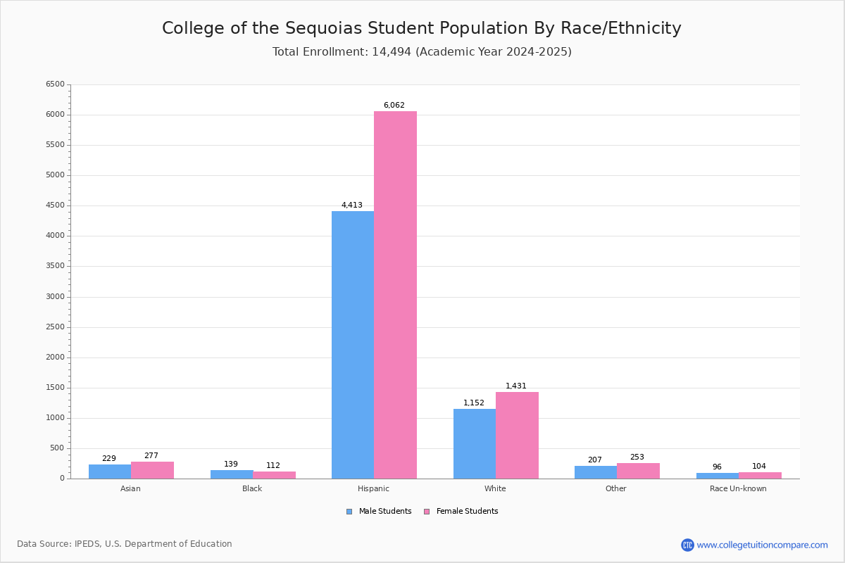 College of the sequoias student population and demographics