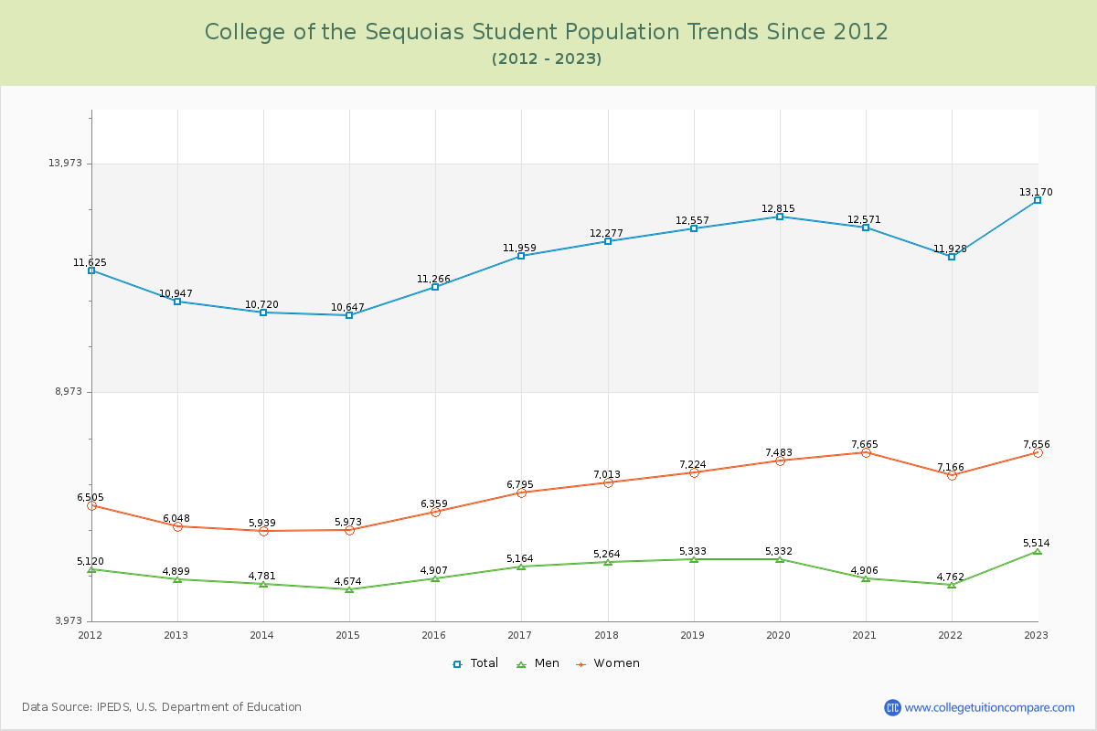 College of the Sequoias Enrollment Trends Chart