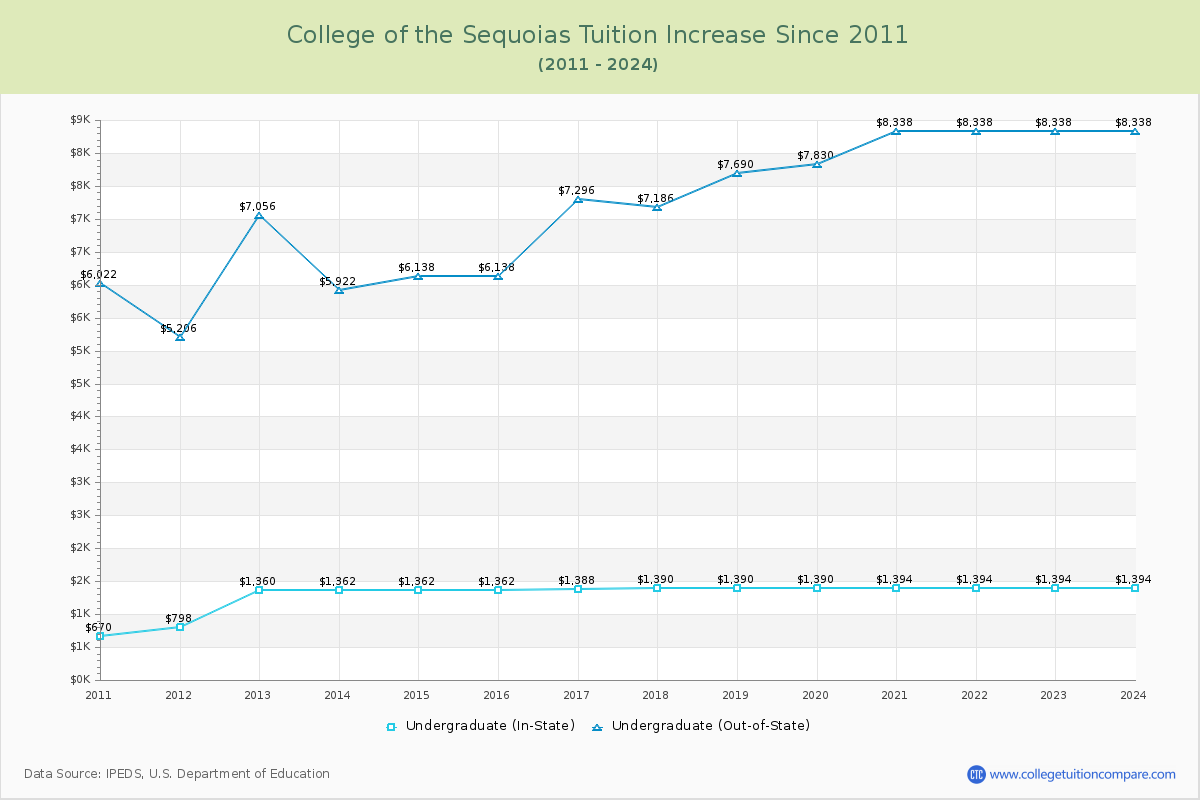 College of the Sequoias Tuition & Fees Changes Chart