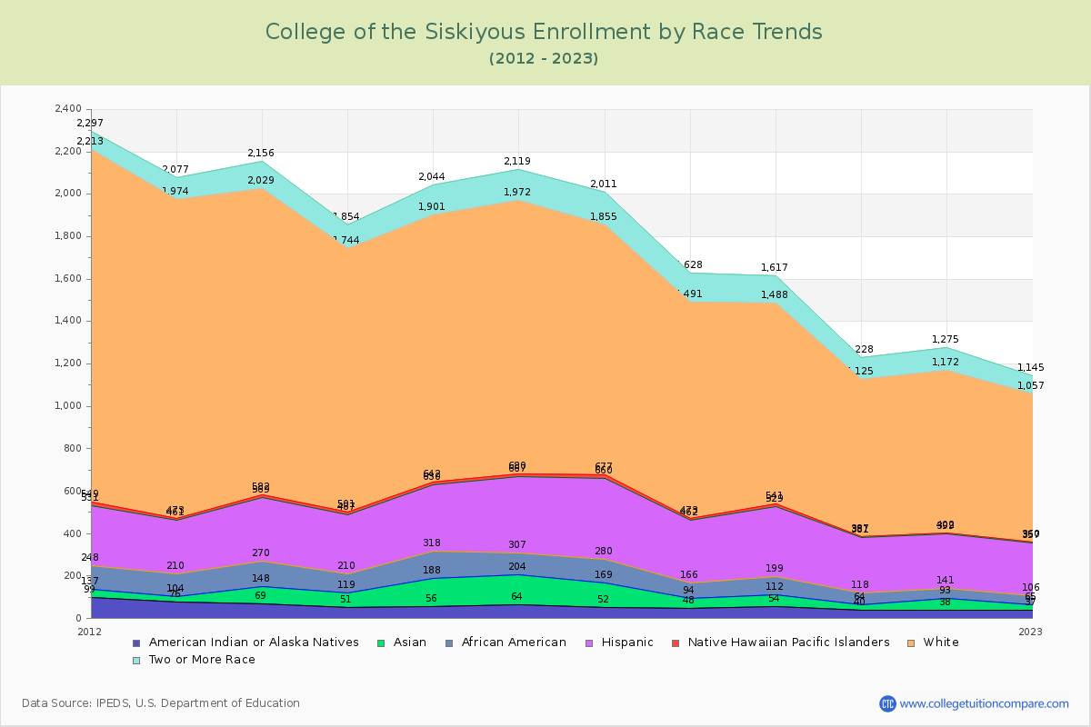 College of the Siskiyous Enrollment by Race Trends Chart