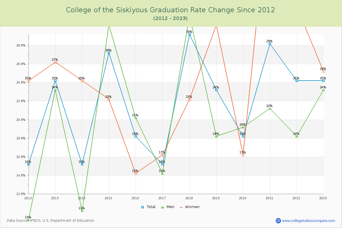 College of the Siskiyous Graduation Rate Changes Chart