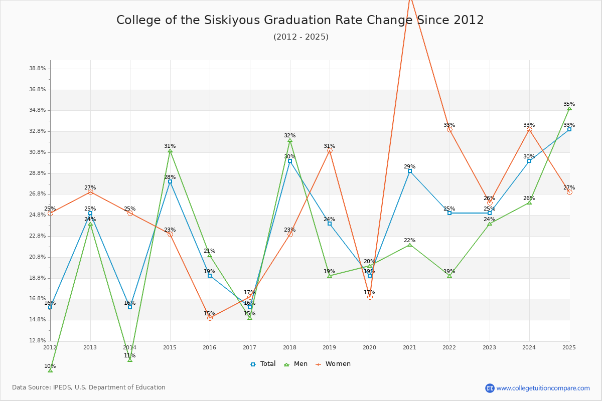 College of the Siskiyous Graduation Rate Changes Chart